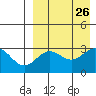 Shemya Island tide chart for Tuesday, August 26, 2025