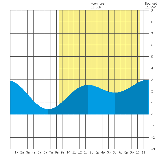 Shemya Island tide chart for Wednesday, August 27, 2025