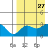 Shemya Island tide chart for Wednesday, August 27, 2025