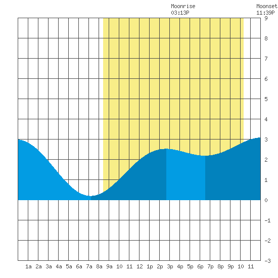 Shemya Island tide chart for Thursday, August 28, 2025
