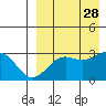 Shemya Island tide chart for Thursday, August 28, 2025