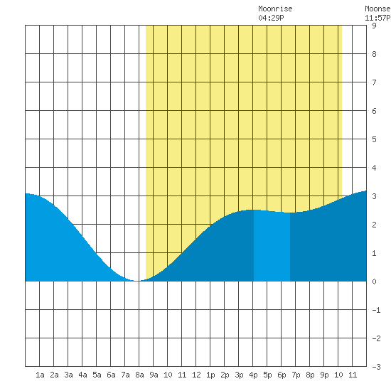 Shemya Island tide chart for Friday, August 29, 2025