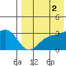 Shemya Island tide chart for Saturday, August 2, 2025