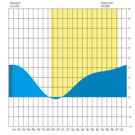 Shemya Island tide chart for Sunday, August 31, 2025