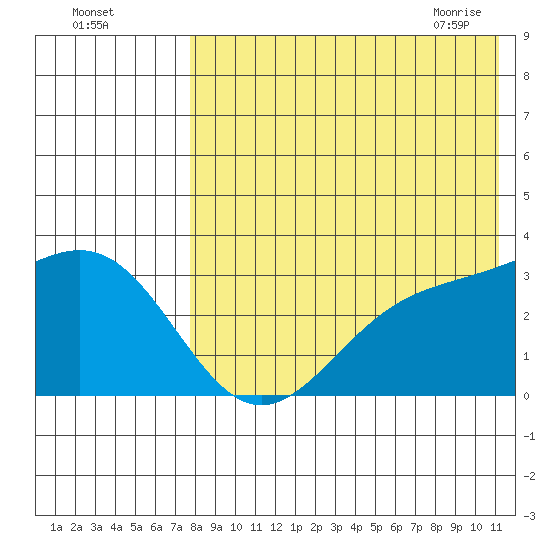 Shemya Island tide chart for Sunday, August 3, 2025
