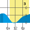 Shemya Island tide chart for Sunday, August 3, 2025