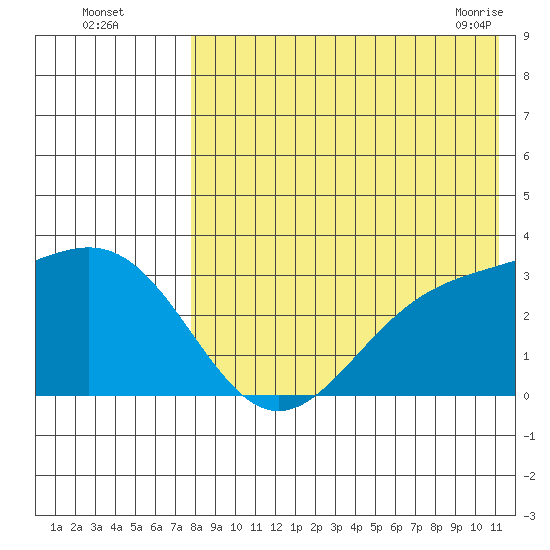 Shemya Island tide chart for Monday, August 4, 2025