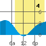 Shemya Island tide chart for Monday, August 4, 2025