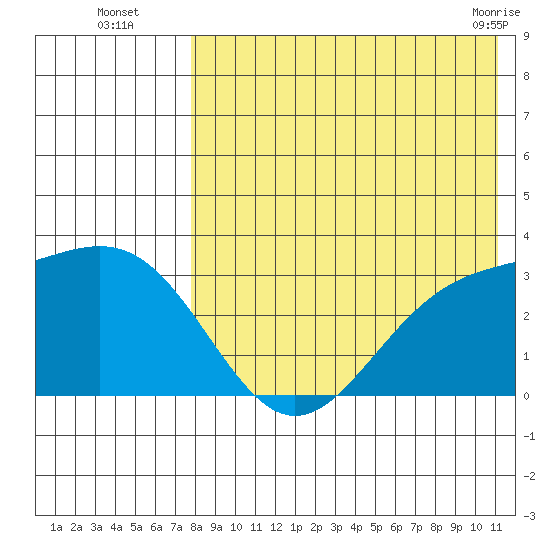 Shemya Island tide chart for Tuesday, August 5, 2025