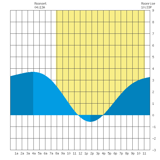 Shemya Island tide chart for Wednesday, August 6, 2025