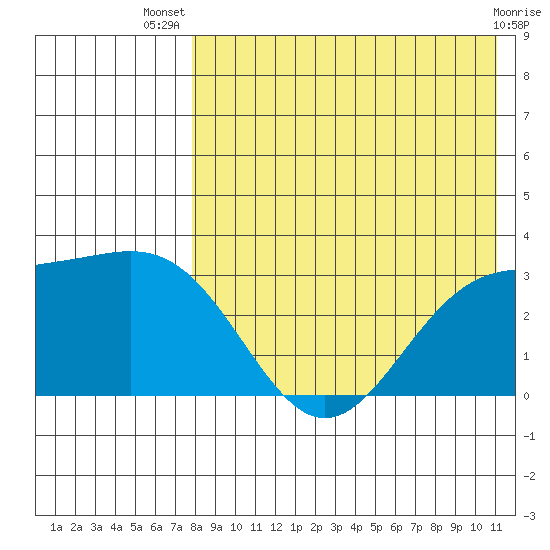 Shemya Island tide chart for Thursday, August 7, 2025