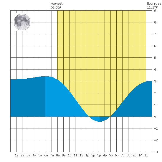 Shemya Island tide chart for Friday, August 8, 2025
