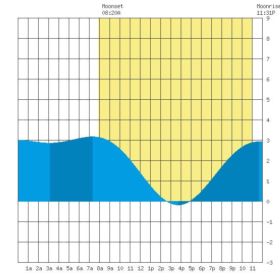 Shemya Island tide chart for Saturday, August 9, 2025