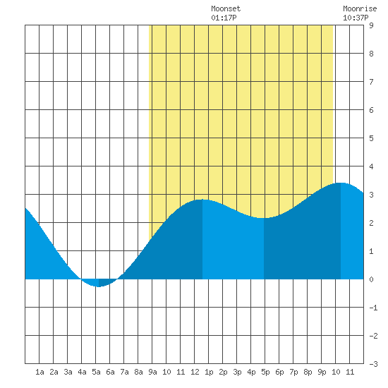 Shemya Island tide chart for Wednesday, September 10, 2025