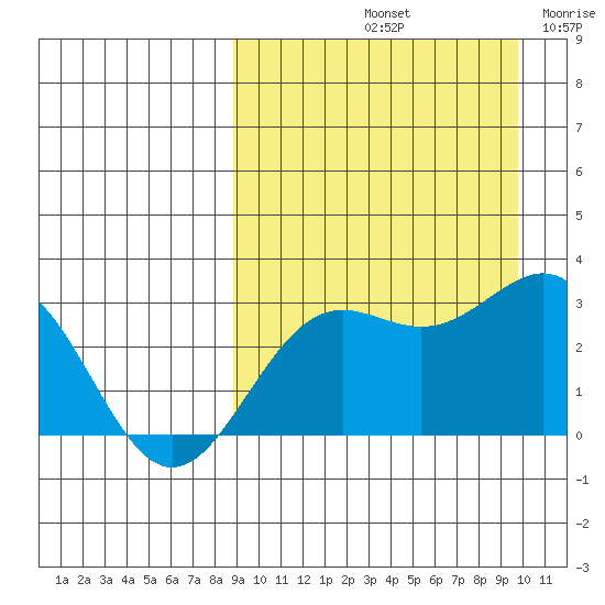 Shemya Island tide chart for Thursday, September 11, 2025
