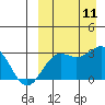 Shemya Island tide chart for Thursday, September 11, 2025