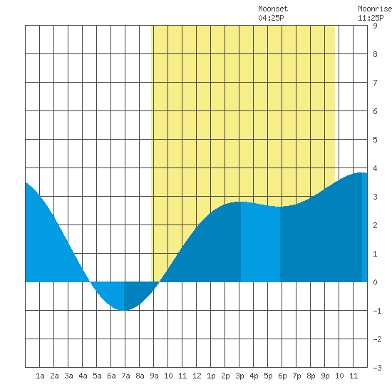 Shemya Island tide chart for Friday, September 12, 2025