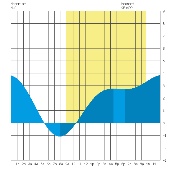Shemya Island tide chart for Saturday, September 13, 2025