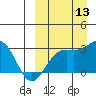 Shemya Island tide chart for Saturday, September 13, 2025