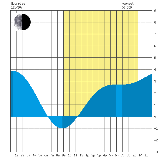 Shemya Island tide chart for Sunday, September 14, 2025