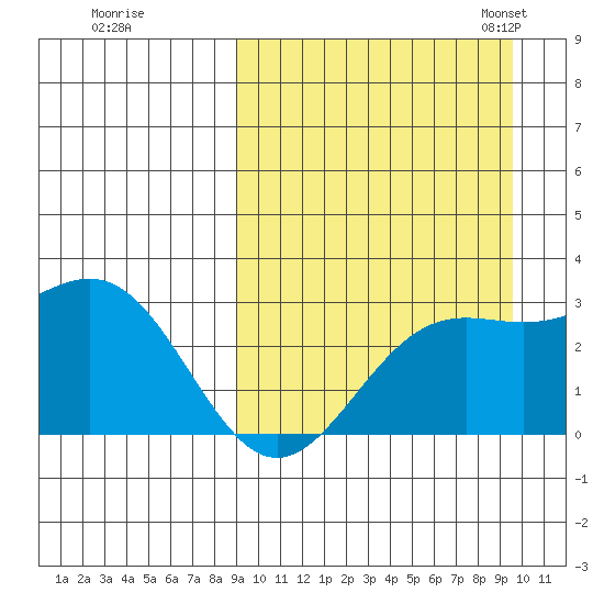 Shemya Island tide chart for Tuesday, September 16, 2025