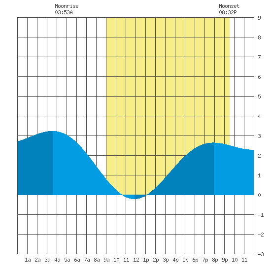 Shemya Island tide chart for Wednesday, September 17, 2025