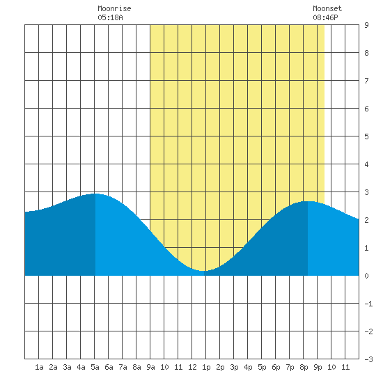 Shemya Island tide chart for Thursday, September 18, 2025