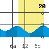 Shemya Island tide chart for Saturday, September 20, 2025