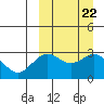 Shemya Island tide chart for Monday, September 22, 2025