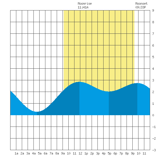 Shemya Island tide chart for Tuesday, September 23, 2025
