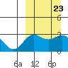 Shemya Island tide chart for Tuesday, September 23, 2025