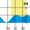 Shemya Island tide chart for Wednesday, September 24, 2025