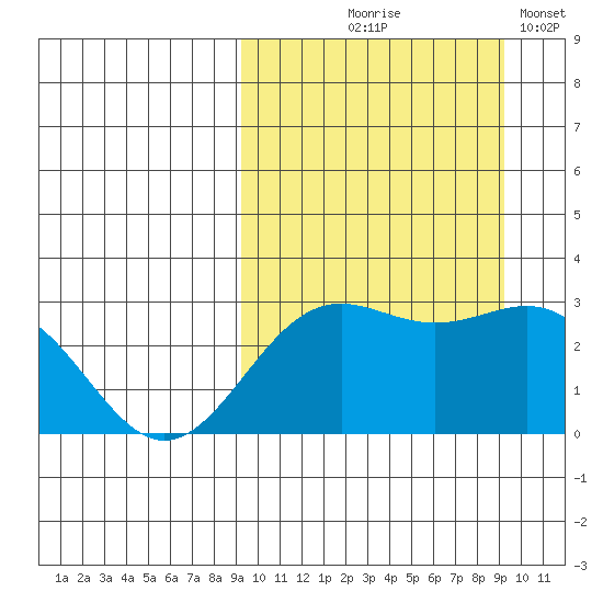 Shemya Island tide chart for Thursday, September 25, 2025