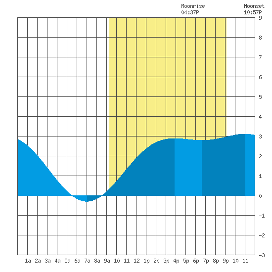 Shemya Island tide chart for Saturday, September 27, 2025