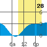 Shemya Island tide chart for Sunday, September 28, 2025