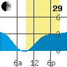 Shemya Island tide chart for Monday, September 29, 2025