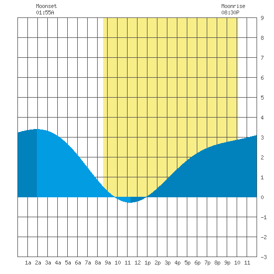 Shemya Island tide chart for Tuesday, September 2, 2025