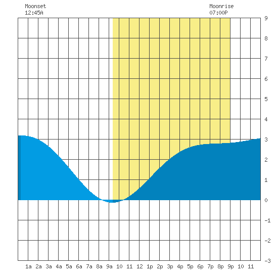 Shemya Island tide chart for Tuesday, September 30, 2025