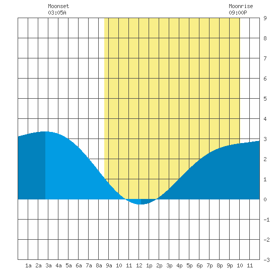 Shemya Island tide chart for Wednesday, September 3, 2025