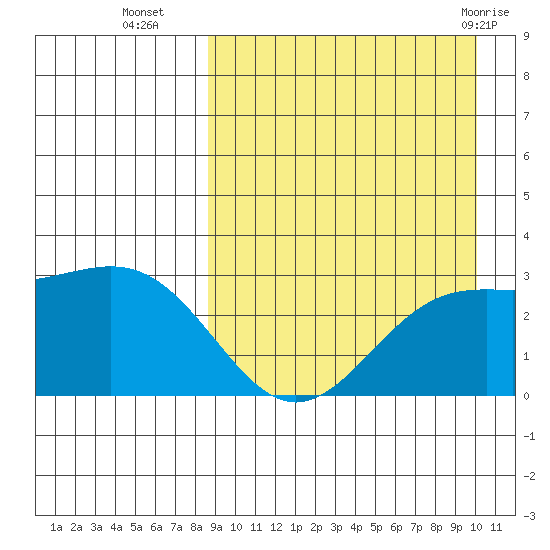 Shemya Island tide chart for Thursday, September 4, 2025