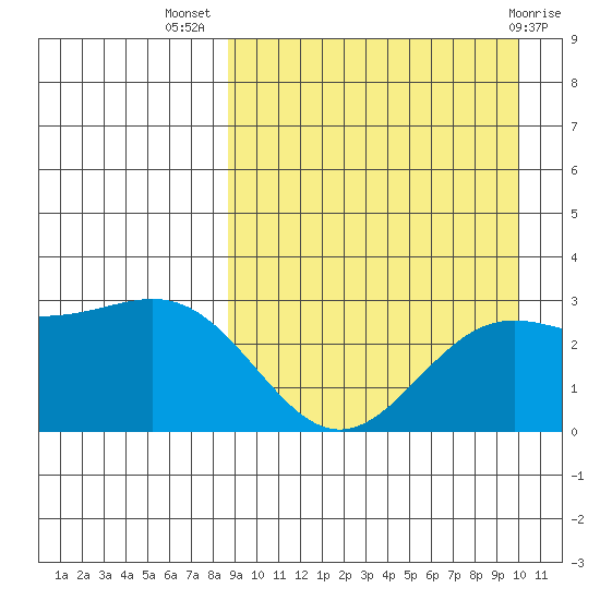 Shemya Island tide chart for Friday, September 5, 2025