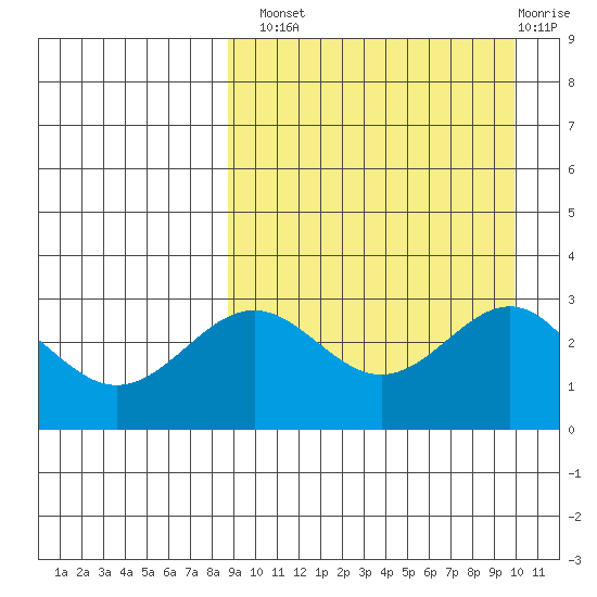 Shemya Island tide chart for Monday, September 8, 2025