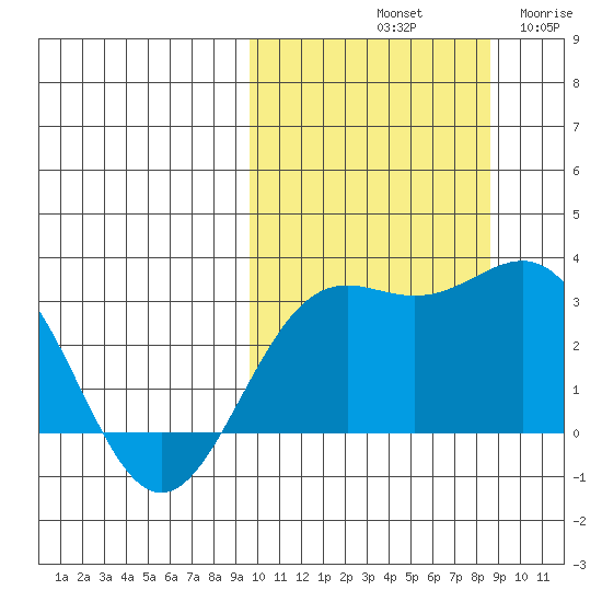 Shemya Island tide chart for Friday, October 10, 2025