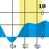 Shemya Island tide chart for Friday, October 10, 2025