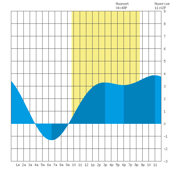 Shemya Island tide chart for Saturday, October 11, 2025