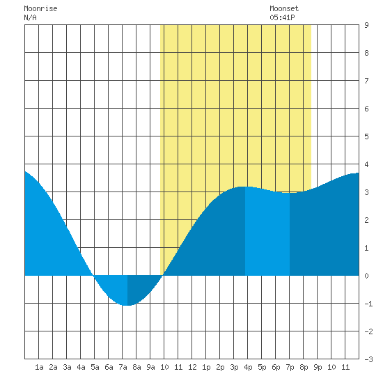 Shemya Island tide chart for Sunday, October 12, 2025