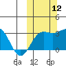 Shemya Island tide chart for Sunday, October 12, 2025