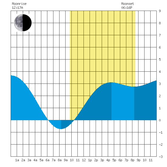 Shemya Island tide chart for Monday, October 13, 2025
