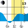 Shemya Island tide chart for Monday, October 13, 2025