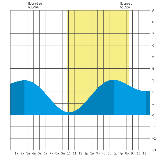 Shemya Island tide chart for Wednesday, October 15, 2025